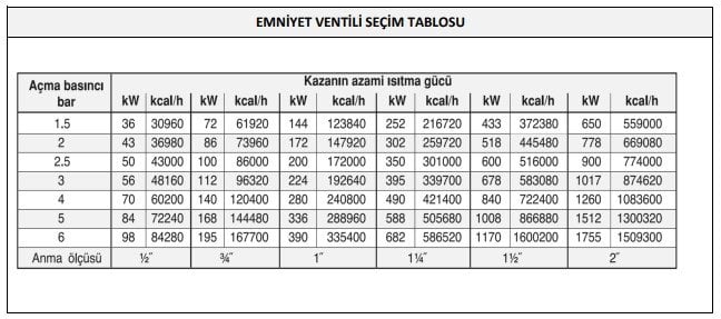 Emniyet Ventili Seçim Tablosu