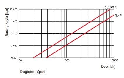 Minol Kalorimetre - Ultrasonik Isı Sayacı Fiyatları